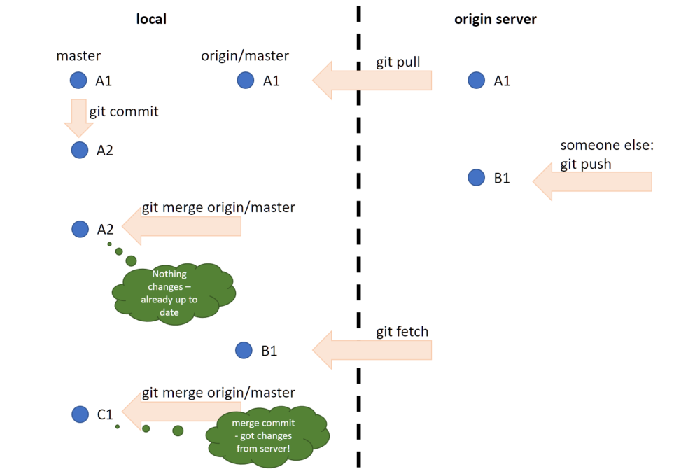 Git Pull Origin. Git fetch. Git fetch что делает. Git update. Git origin master